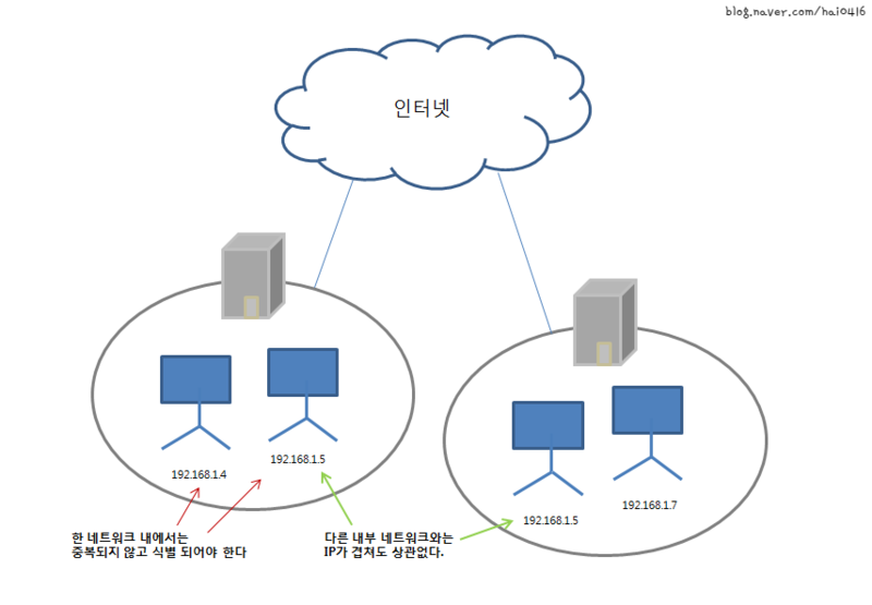 ip-사설-공인-nat