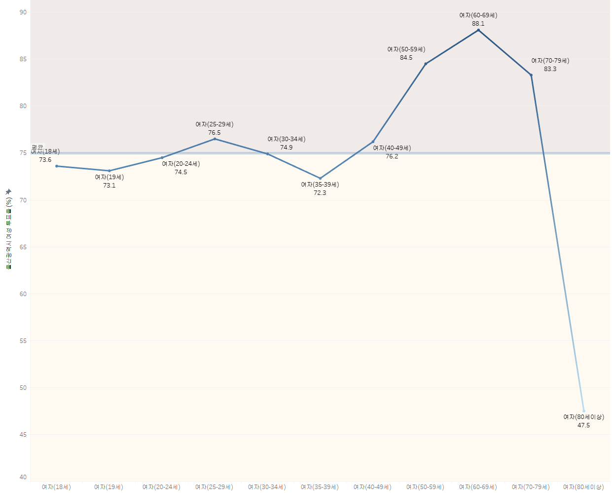 울산광역시 여성 유권자 투표율 (%)