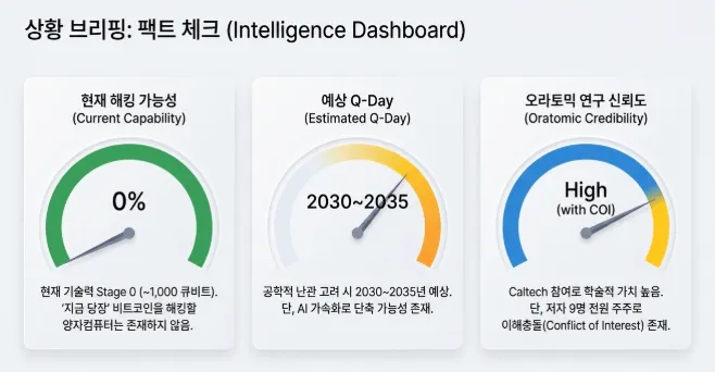 양자컴퓨터 비트코인 위협의 현재 상황을 3개 게이지로 요약한 팩트체크 대시보드. 현재 해킹 가능성은 0%(Stage 0 약 1,000큐비트 수준)이고 예상 Q-Day는 2030~2035년이며 오라토믹 연구 신뢰도는 Caltech 참여로 높지만 저자 전원이 주주인 이해충돌이 존재한다는 점을 균형 있게 표시 (quantum bitcoin fact-check dashboard Q-Day timeline Oratomic credibility conflict of interest)
