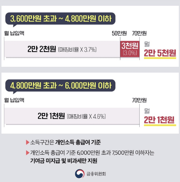 청년도약계좌 신청방법