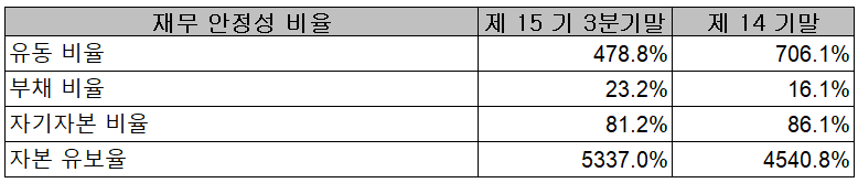 (주)천보 2021년 3분기 말 기준 재무 안정성 비율