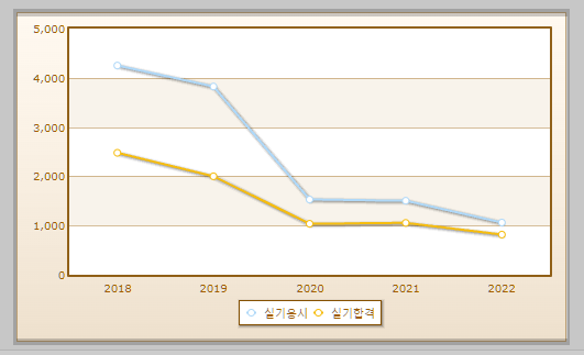 정보기기운용기능사 실기시험 현황 설명하는 사진
