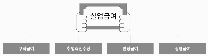 실업급여 구성