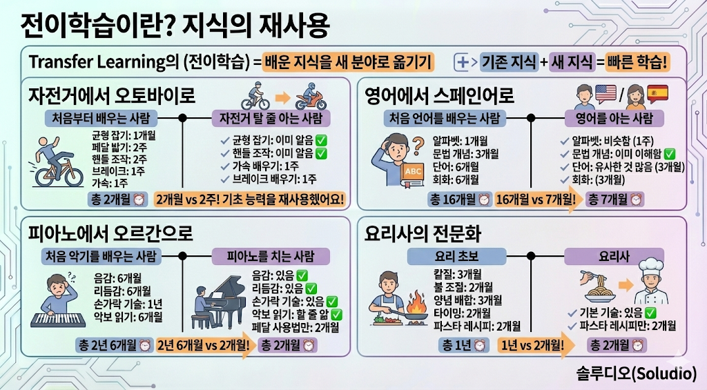 전이학습이란? 지식의 재사용