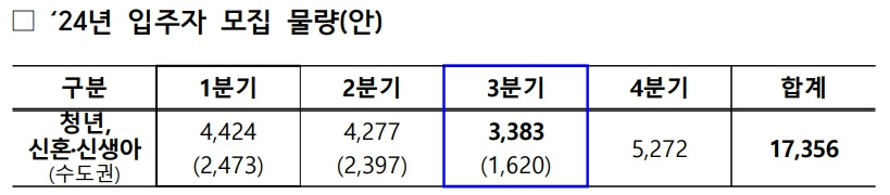 청년 및 신혼&middot;신생아 매입임대주택 2024년 3차 입주자 모집 안내