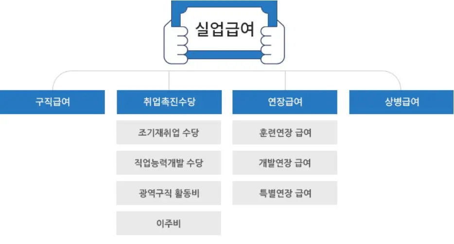 실업급여 수급 조건