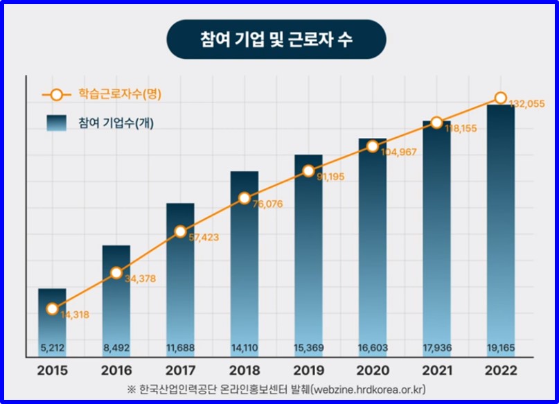 일학습병행 기업 및 근로자 수