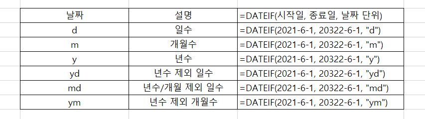 엑셀 날짜 계산 함수 이용 및 일수 쉽게 계산하는 방법 엑셀-날짜-계산-방법4