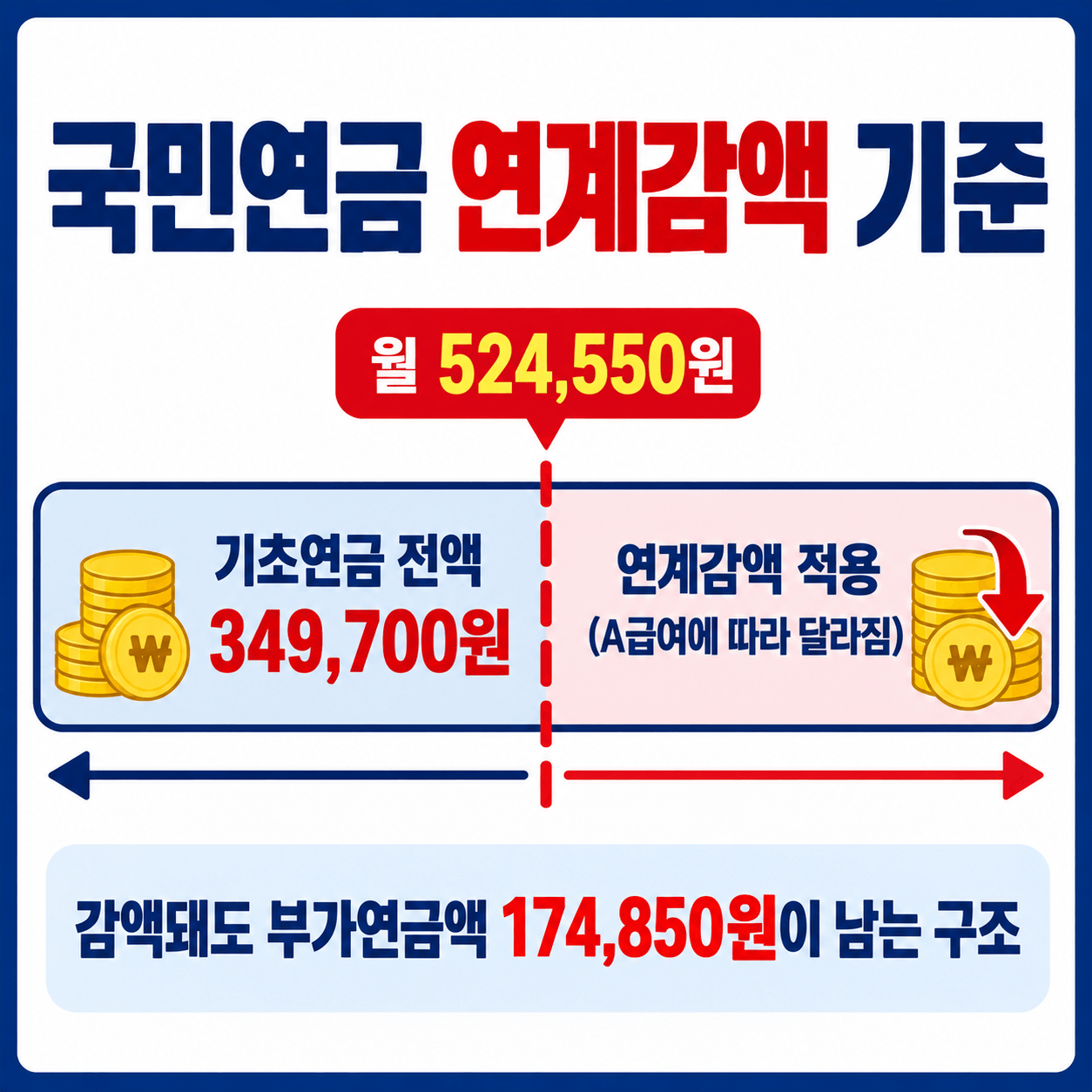 노령연금 받아도 기초연금 받을 수 있을까