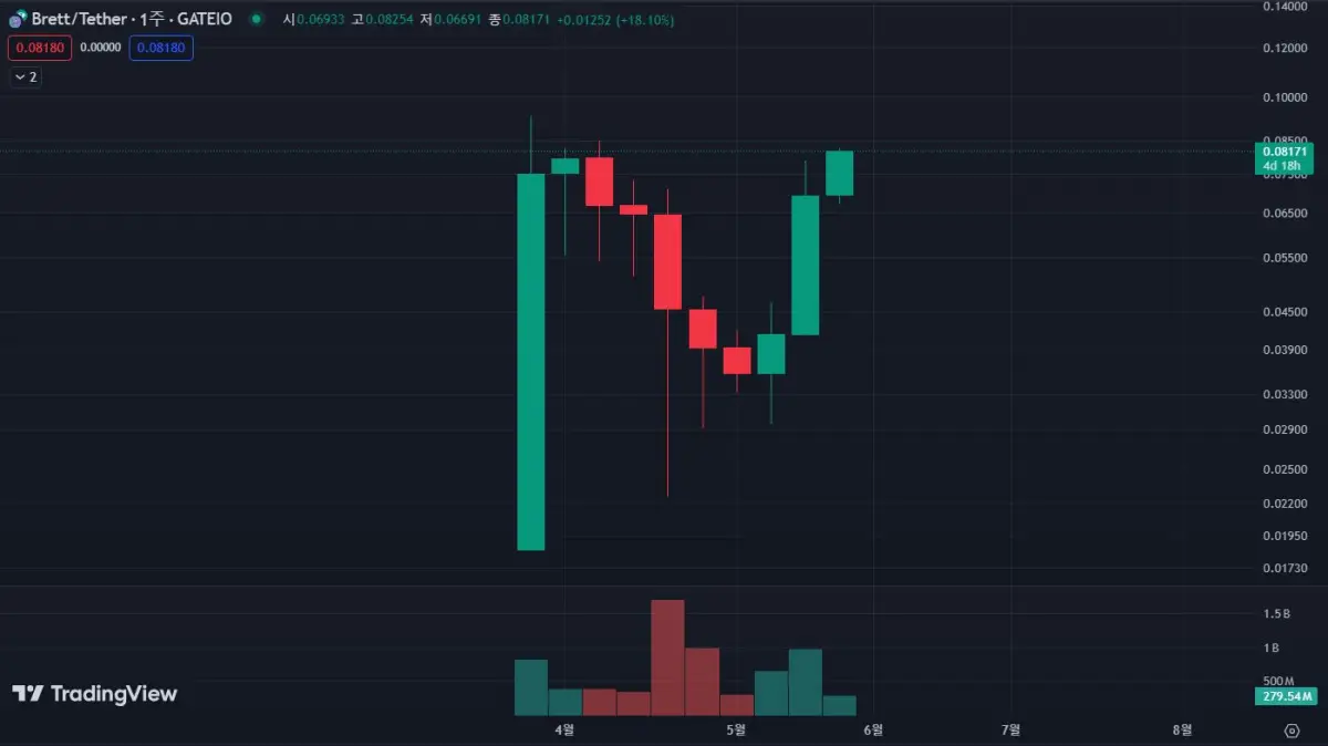 BRETT코인-주봉-차트