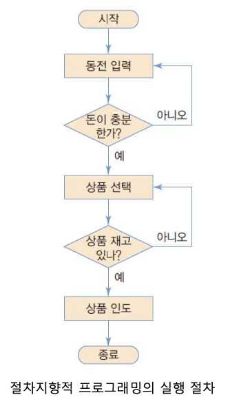 절차적-프로그래밍