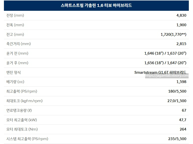 2026 싼타페 하이브리드 전장, 전폭, 전고, 축간거리, 엔진 최고 출력, 엔진 최대 토크, 연료탱크 용량, 모터 최고 출력, 모터 최대 토크, 시스템 최고 출력 제원