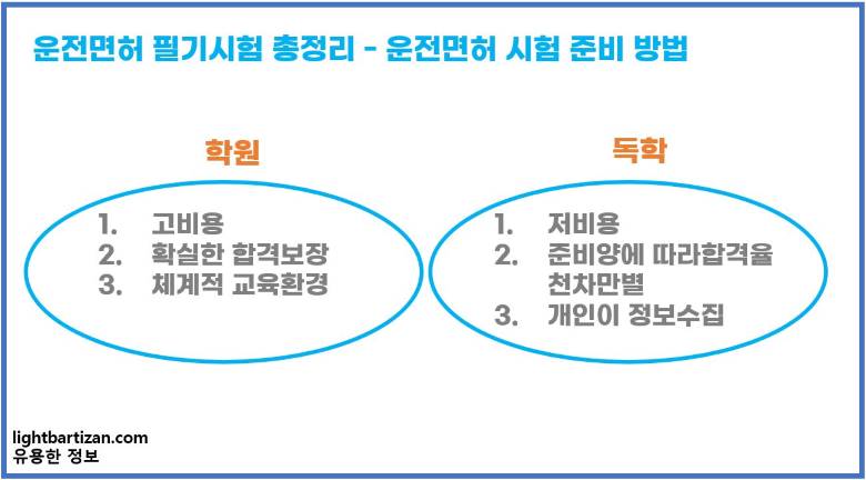 운전면허 시험 준비 방법