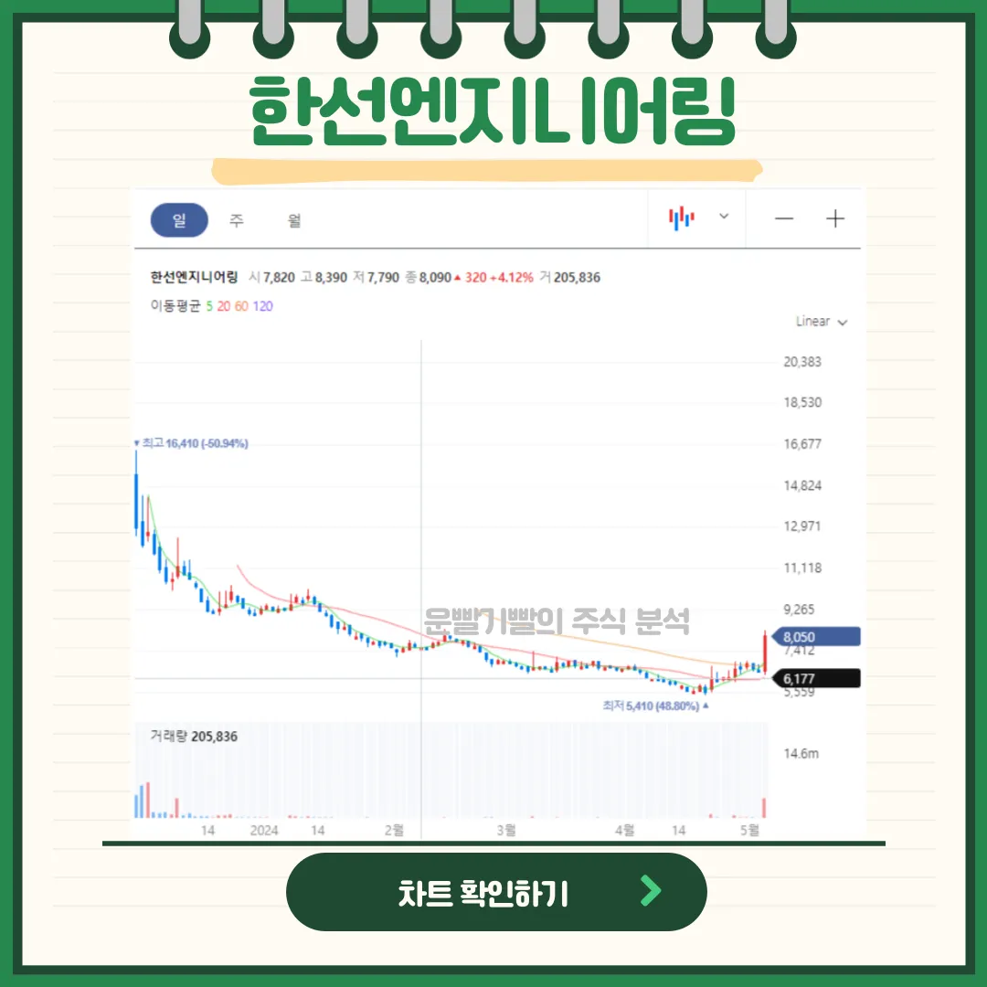 한선엔지니어링 일봉/월봉차트