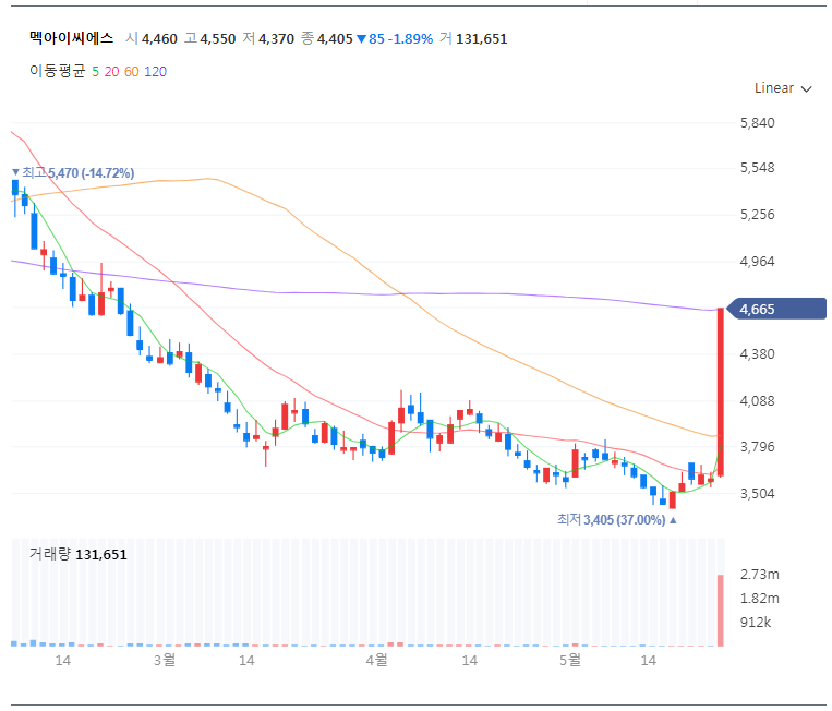 멕아이씨에스 일봉차트