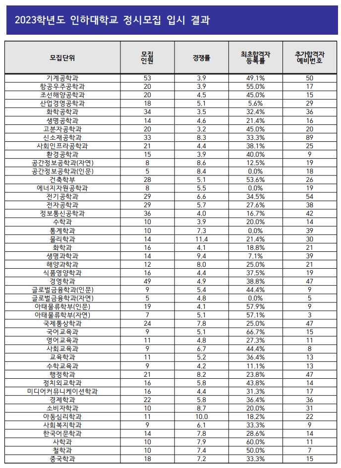 2023인하대 정시 예비번호 충원율, 경쟁률