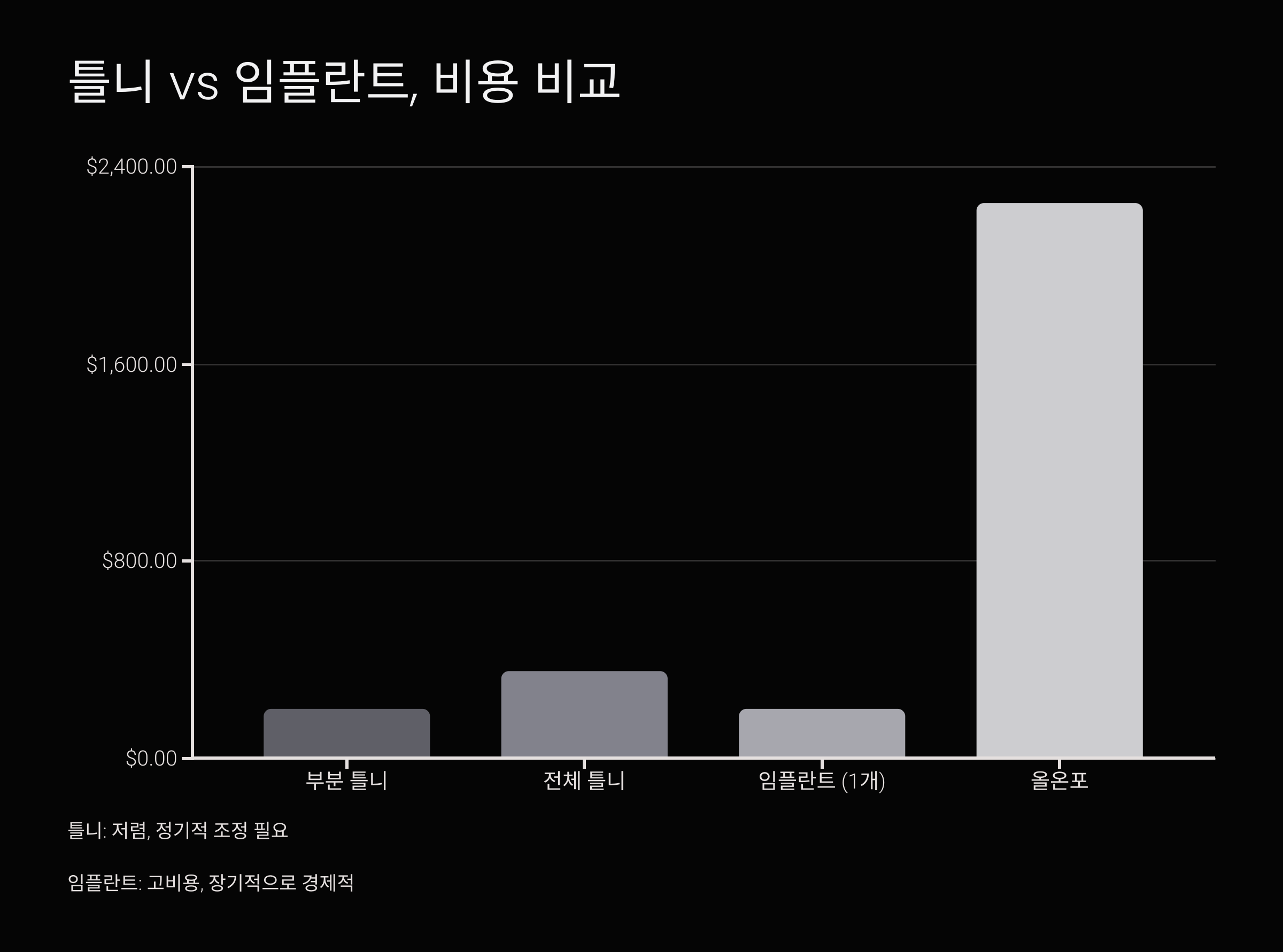 틀니 vs 임플란트, 비용 비교