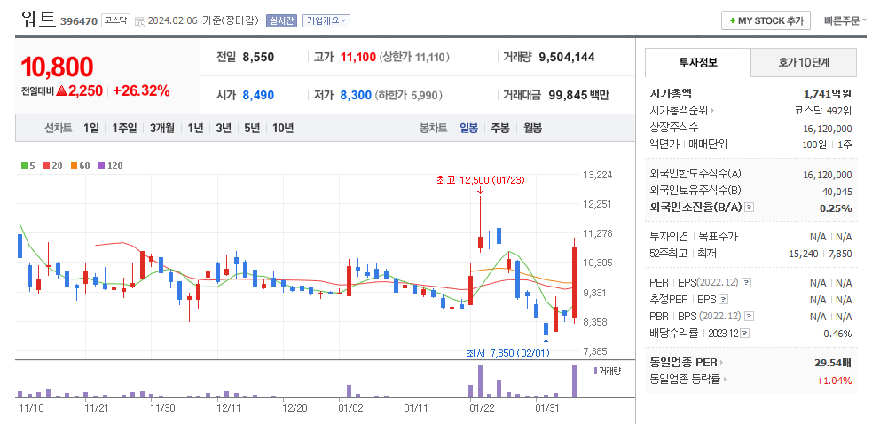 워트 일봉차트