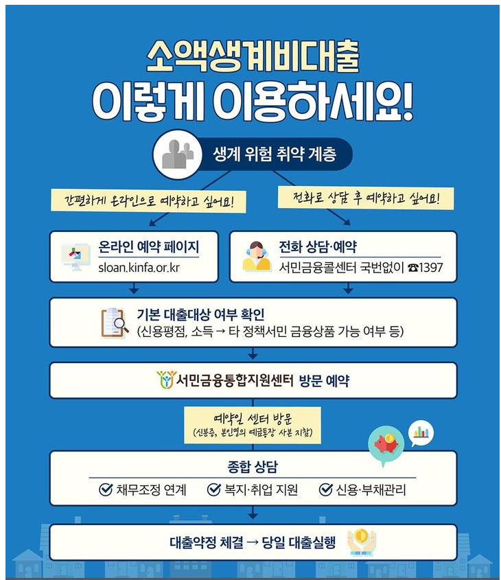 소액 생계비 대출 이용 방법