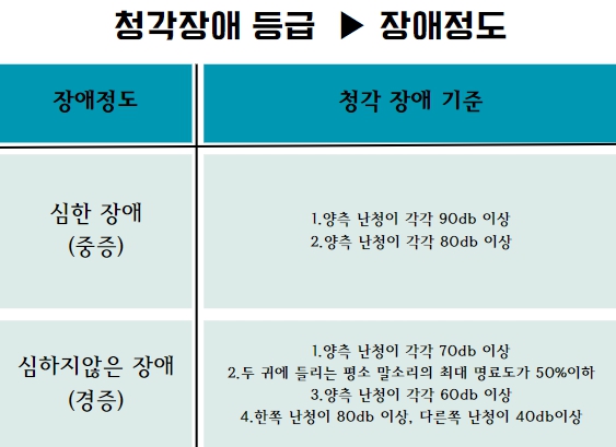 청각장애 등급 받는 방법 및 비용