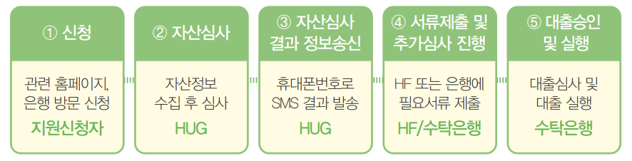 신청 및 진행과정