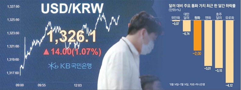 원달러 환율 1400원대 간다?..."더 큰 문제는 대책이 없다는 것"...한국경제 물가·금리·환율 3중고