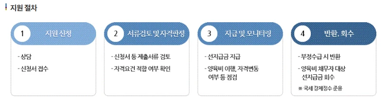 양육비 선지급제&amp;#44; 2025년부터 매달 20만 원 받는 방법 총정리!(+양육비 계산기)