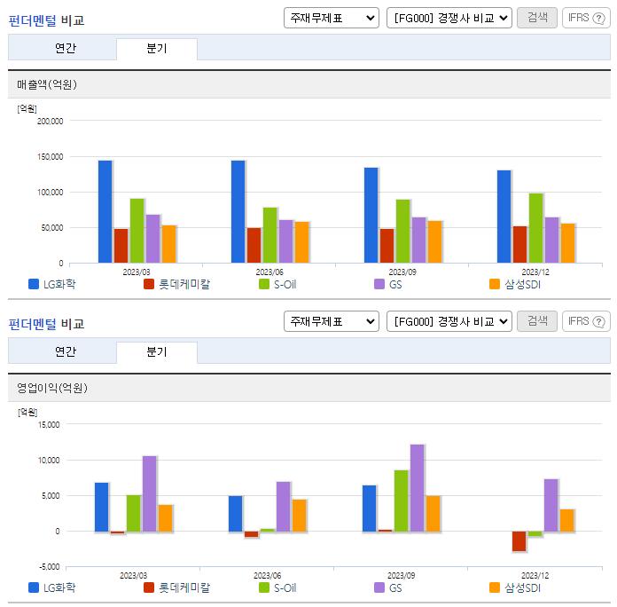 LG화학_업종분석