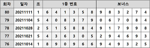 최근 5주간 연금 복권 당첨번호