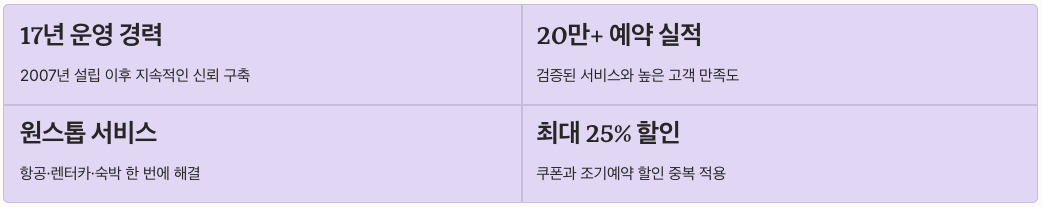 제주가자닷컴 성과 및 신뢰도 정리 이미지