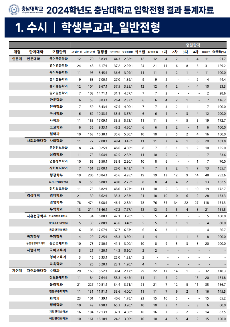 2024충남대 수시 학생부교과 충원결과