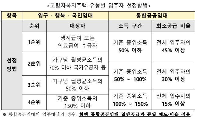 고령자복지주택 유형별 입주자 선정방법