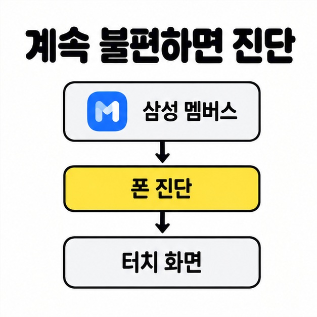 삼성 멤버스에서 폰 진단을 거쳐 터치 화면 항목으로 이어지는 상자와 화살표를 보여주는 그림