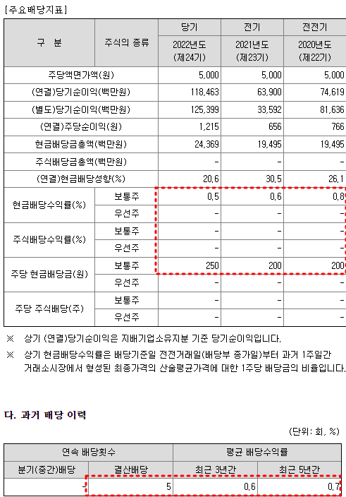 한국항공우주 배당금 현황