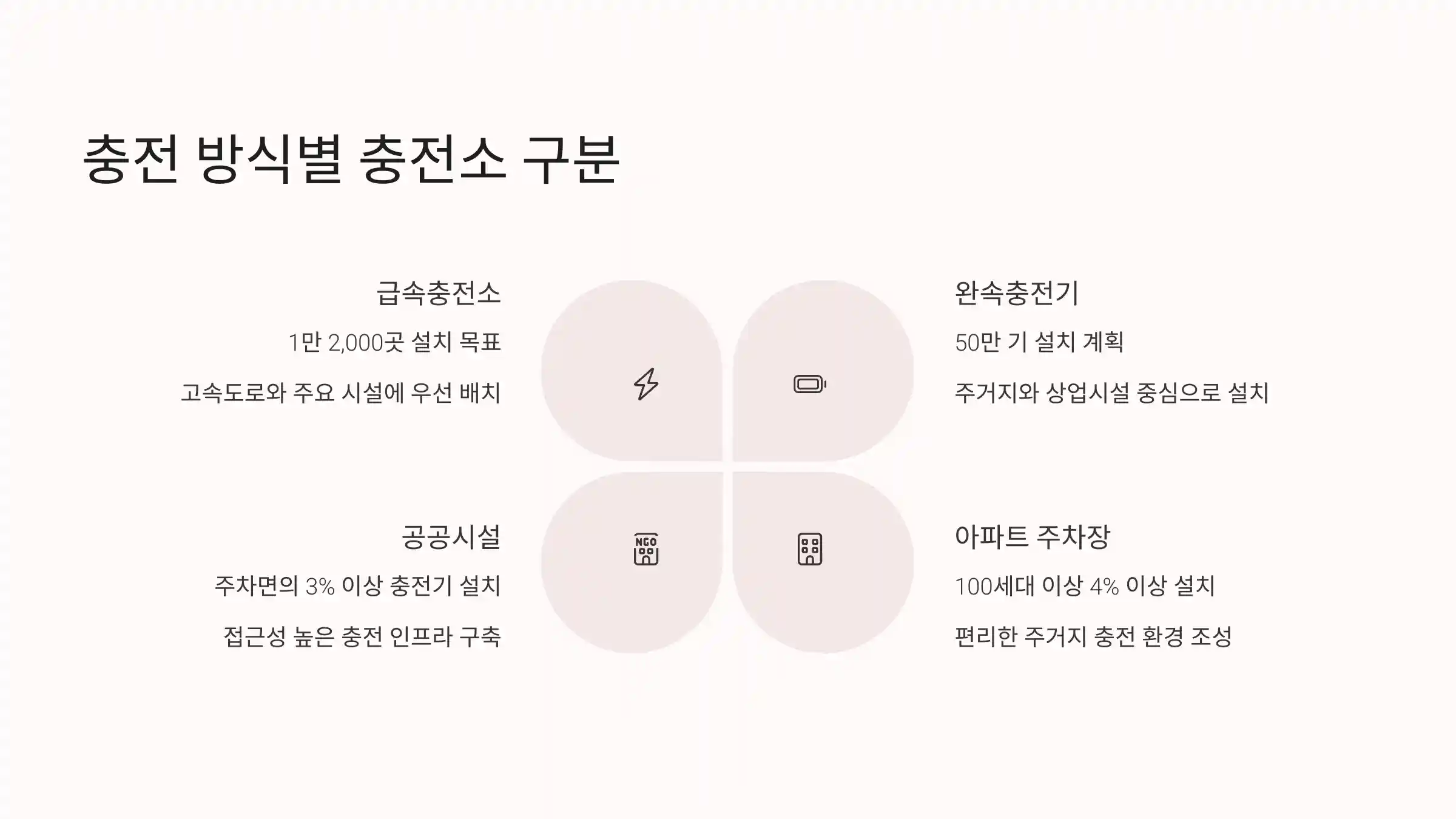 충전 방식별 충전소 구분