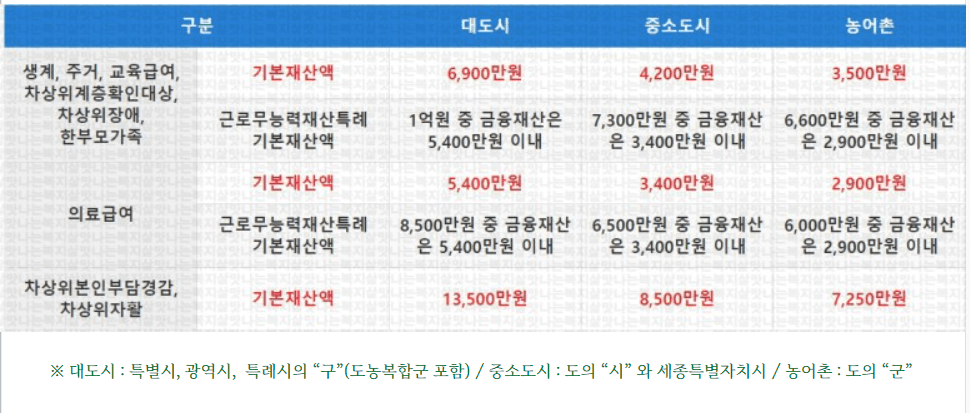 2023년 재산기준