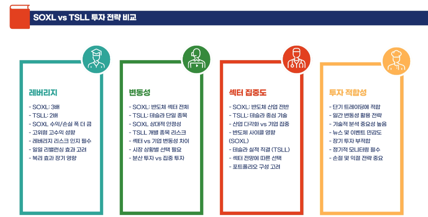반도체 vs 기술 섹터, 3배 레버리지 ETF 수익률 어디가 강한가 SOXL vs TSLL