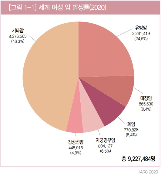 세계 여성 암 발생률(2020)