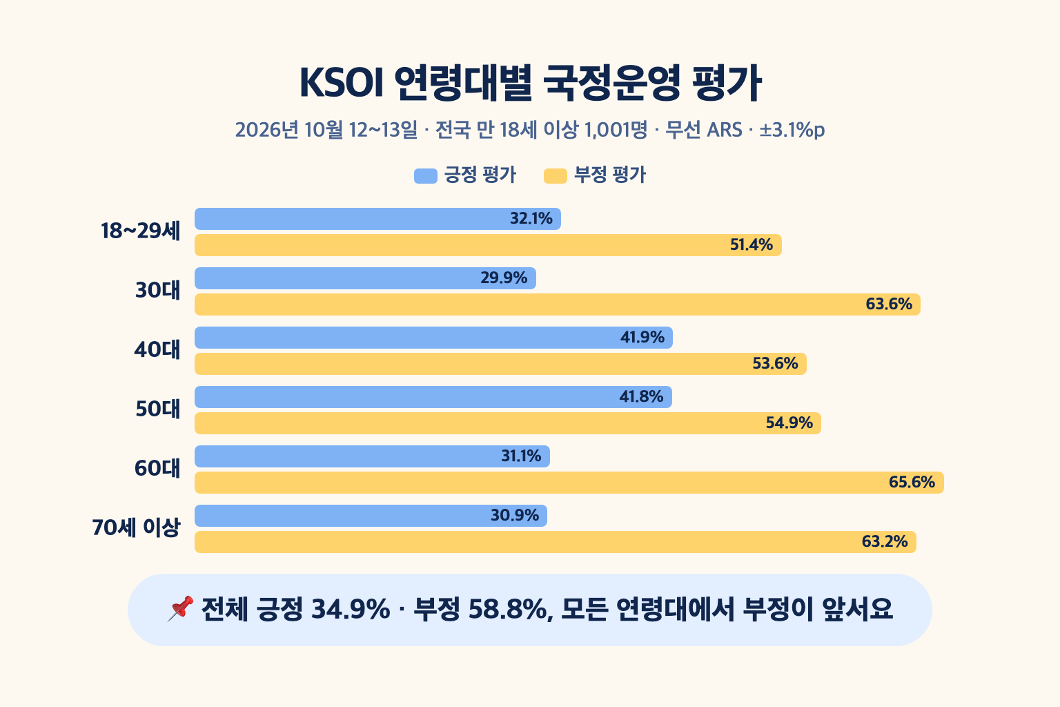 KSOI 10월 12~13일 조사의 연령대별 이재명 대통령 국정운영 긍정·부정 비율을 막대로 나란히 비교한 설명도