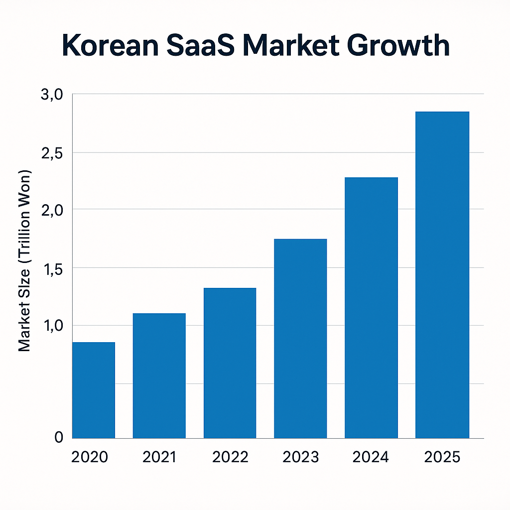 2020년부터 2025년까지 국내 SaaS 시장 규모 성장 추이를 보여주는 그래프