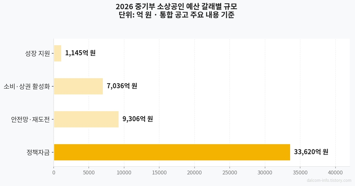 2026 소상공인 예산 갈래별 규모