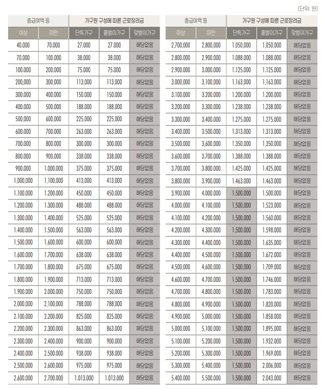 4만원 이상부터 550만원 미만까지의 근로장려금 산정표