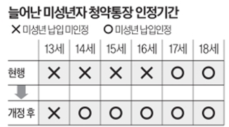 미성년자 청약통장 개설(가입)방법