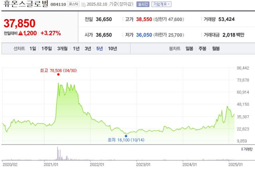 휴온스글로벌 주가