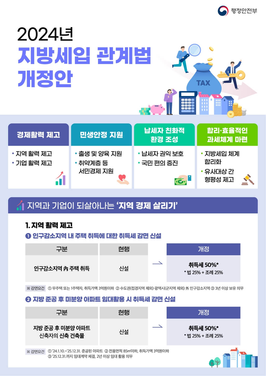 2자녀 자동차 취득세 취등록세 감면 다자녀 혜택 2025년