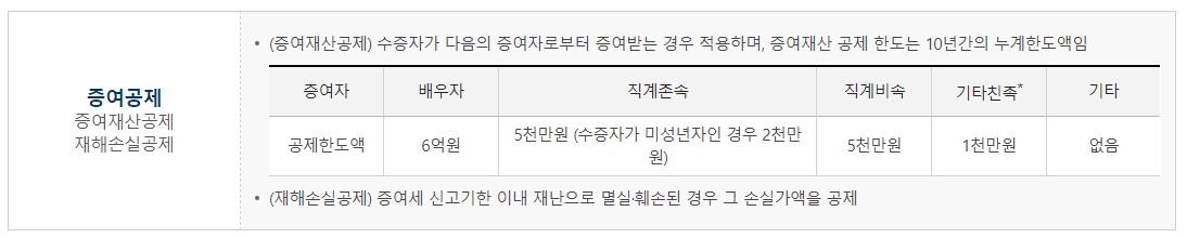 부부간 증여 한도액 증여세 계산 방법