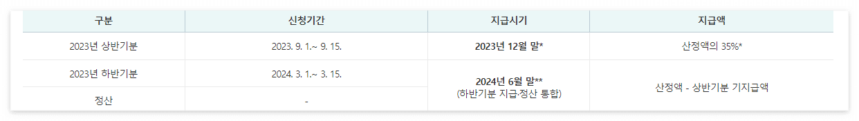 근로장려금 반기신청 및 지급일정
