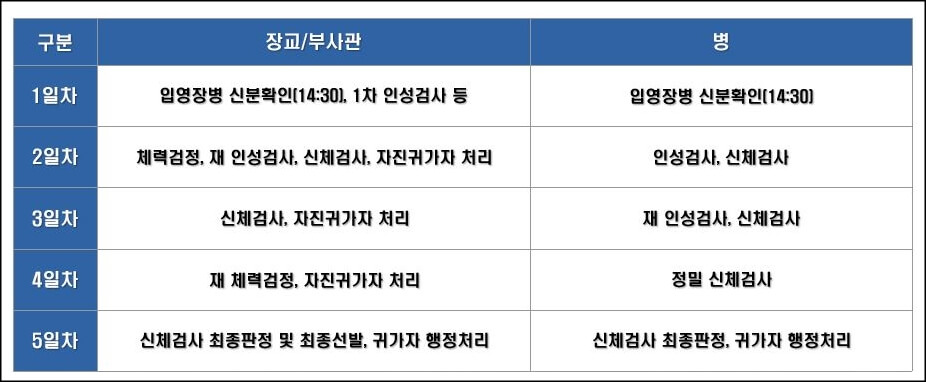 입영전형