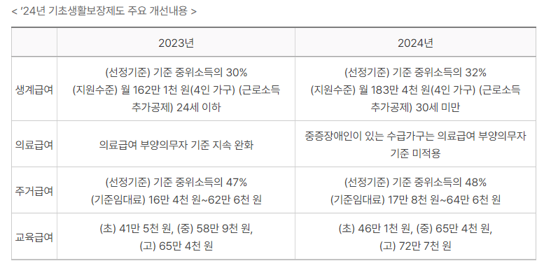 저소득층 지원 생활안정자금
