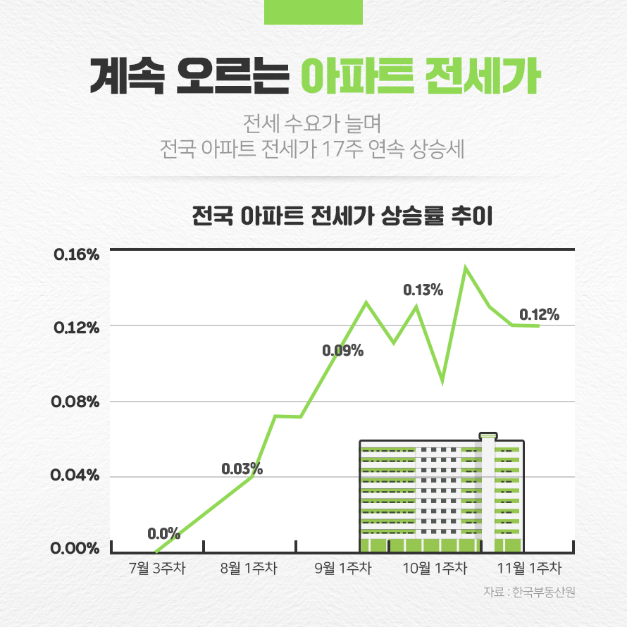 전국 아파트 전세가 상승률 추이